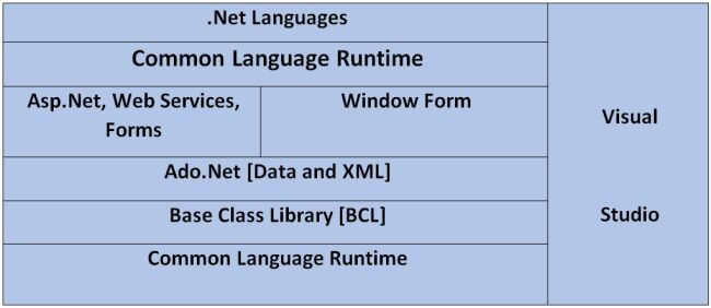 Dot Net Framework Architecture